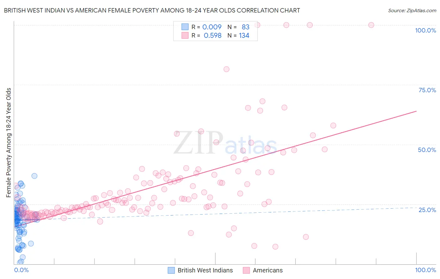 British West Indian vs American Female Poverty Among 18-24 Year Olds