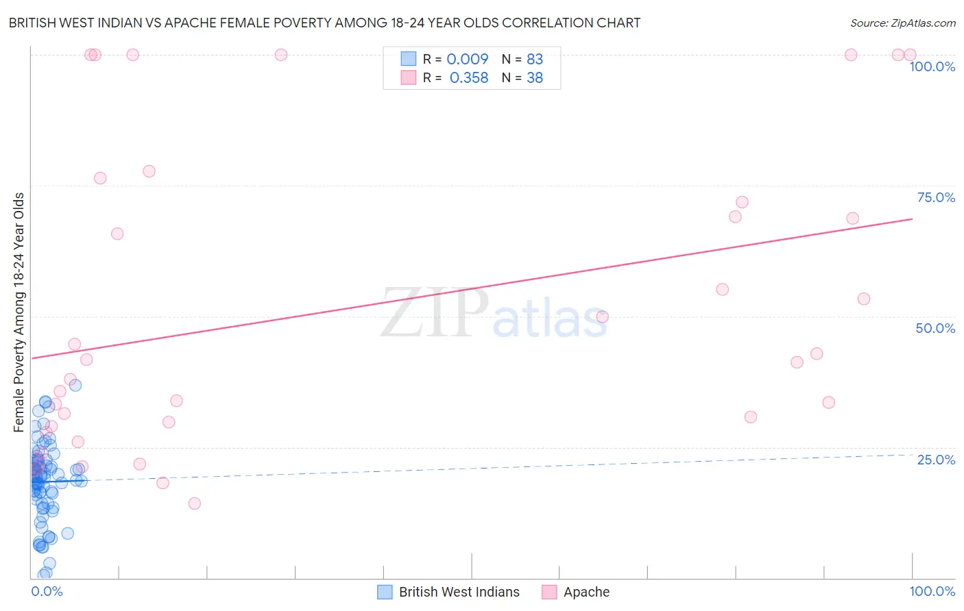 British West Indian vs Apache Female Poverty Among 18-24 Year Olds