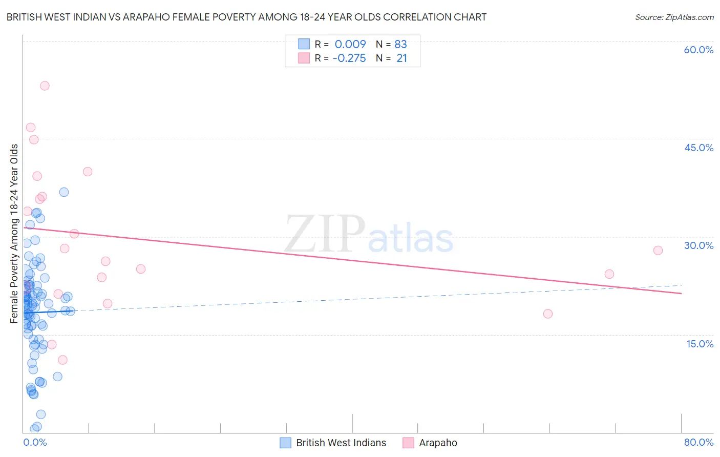 British West Indian vs Arapaho Female Poverty Among 18-24 Year Olds