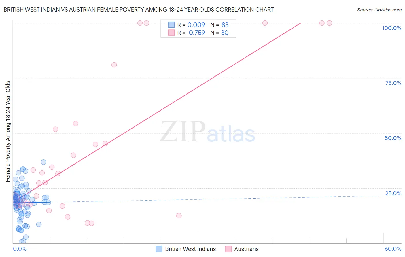 British West Indian vs Austrian Female Poverty Among 18-24 Year Olds