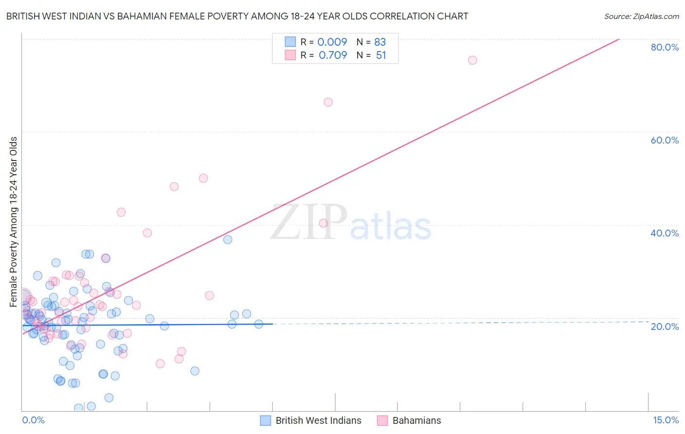 British West Indian vs Bahamian Female Poverty Among 18-24 Year Olds