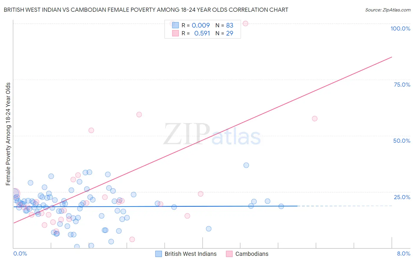British West Indian vs Cambodian Female Poverty Among 18-24 Year Olds