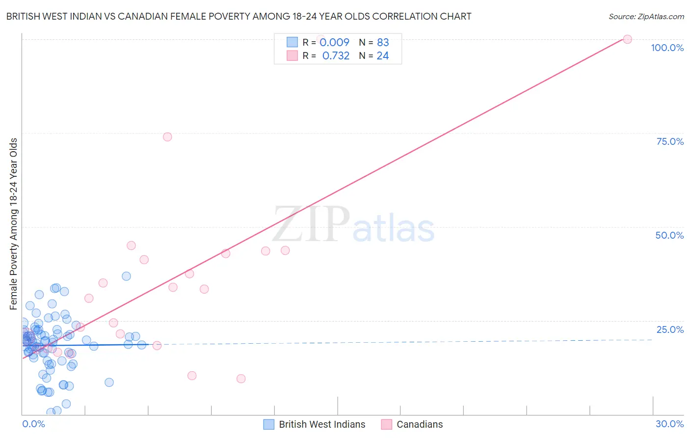 British West Indian vs Canadian Female Poverty Among 18-24 Year Olds