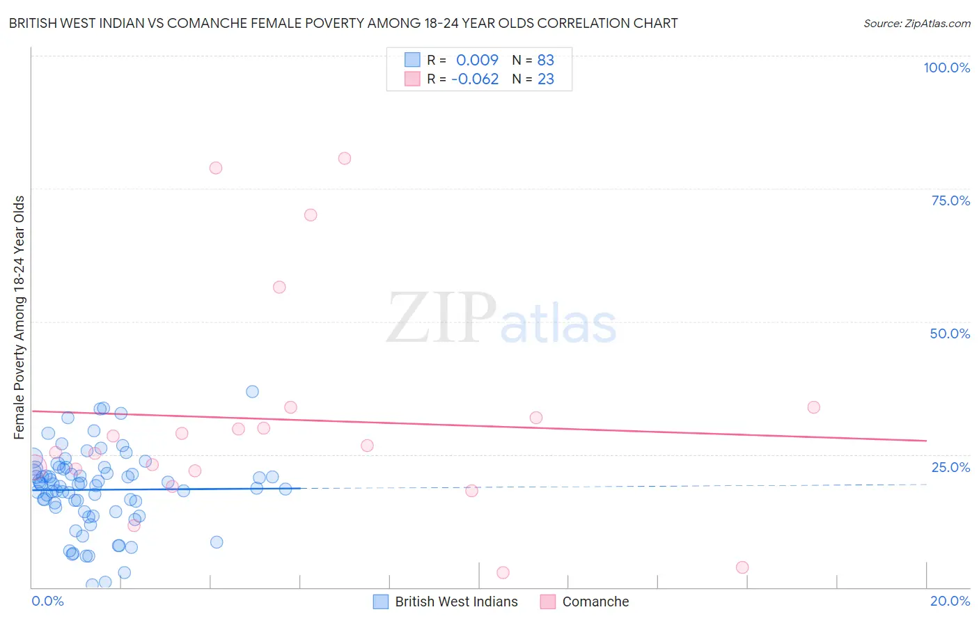 British West Indian vs Comanche Female Poverty Among 18-24 Year Olds