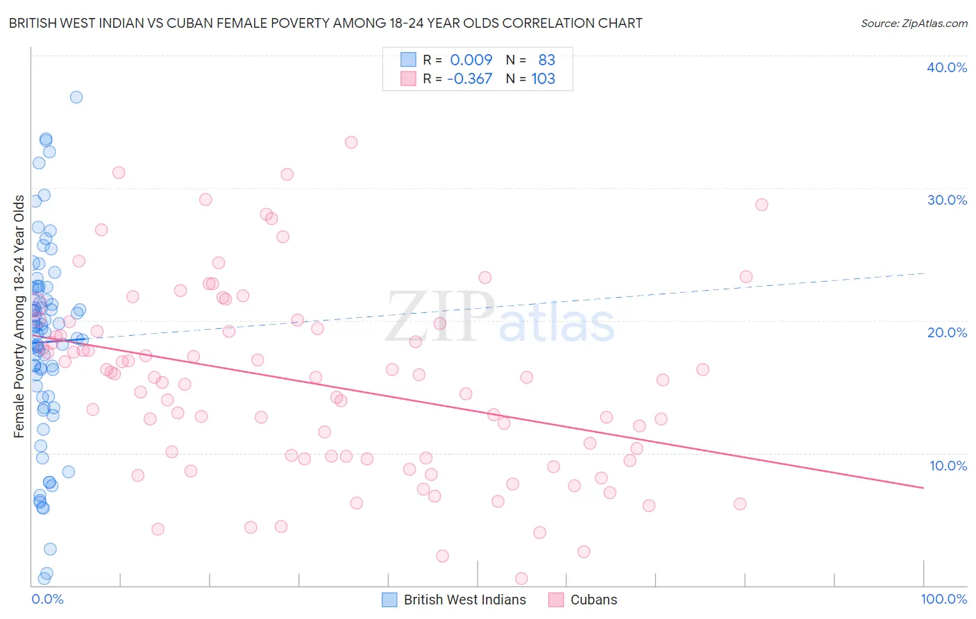 British West Indian vs Cuban Female Poverty Among 18-24 Year Olds