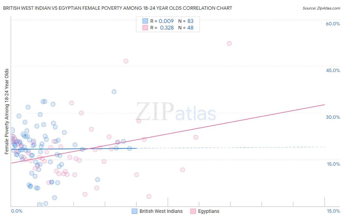 British West Indian vs Egyptian Female Poverty Among 18-24 Year Olds