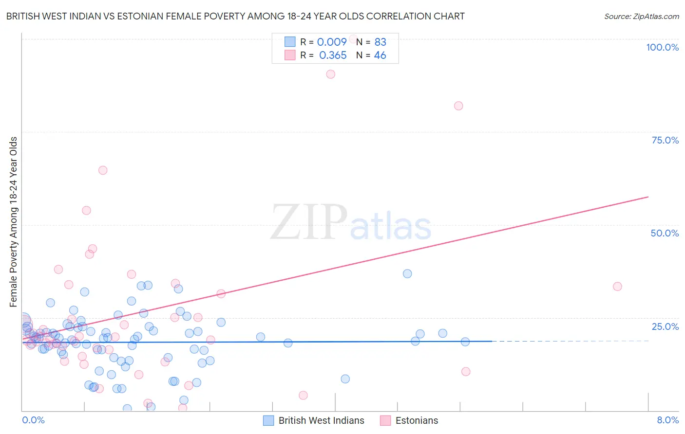 British West Indian vs Estonian Female Poverty Among 18-24 Year Olds