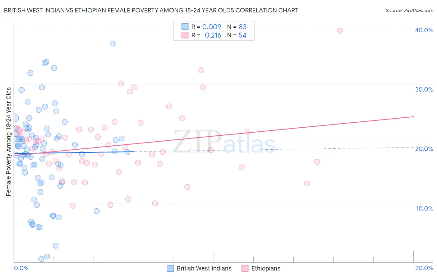 British West Indian vs Ethiopian Female Poverty Among 18-24 Year Olds
