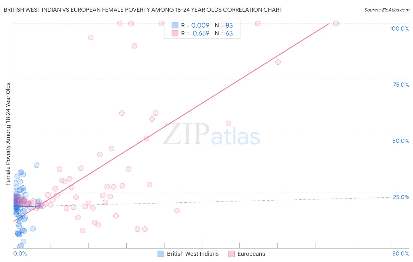 British West Indian vs European Female Poverty Among 18-24 Year Olds