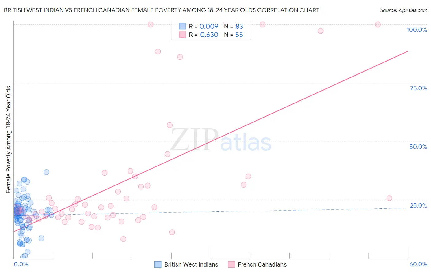 British West Indian vs French Canadian Female Poverty Among 18-24 Year Olds