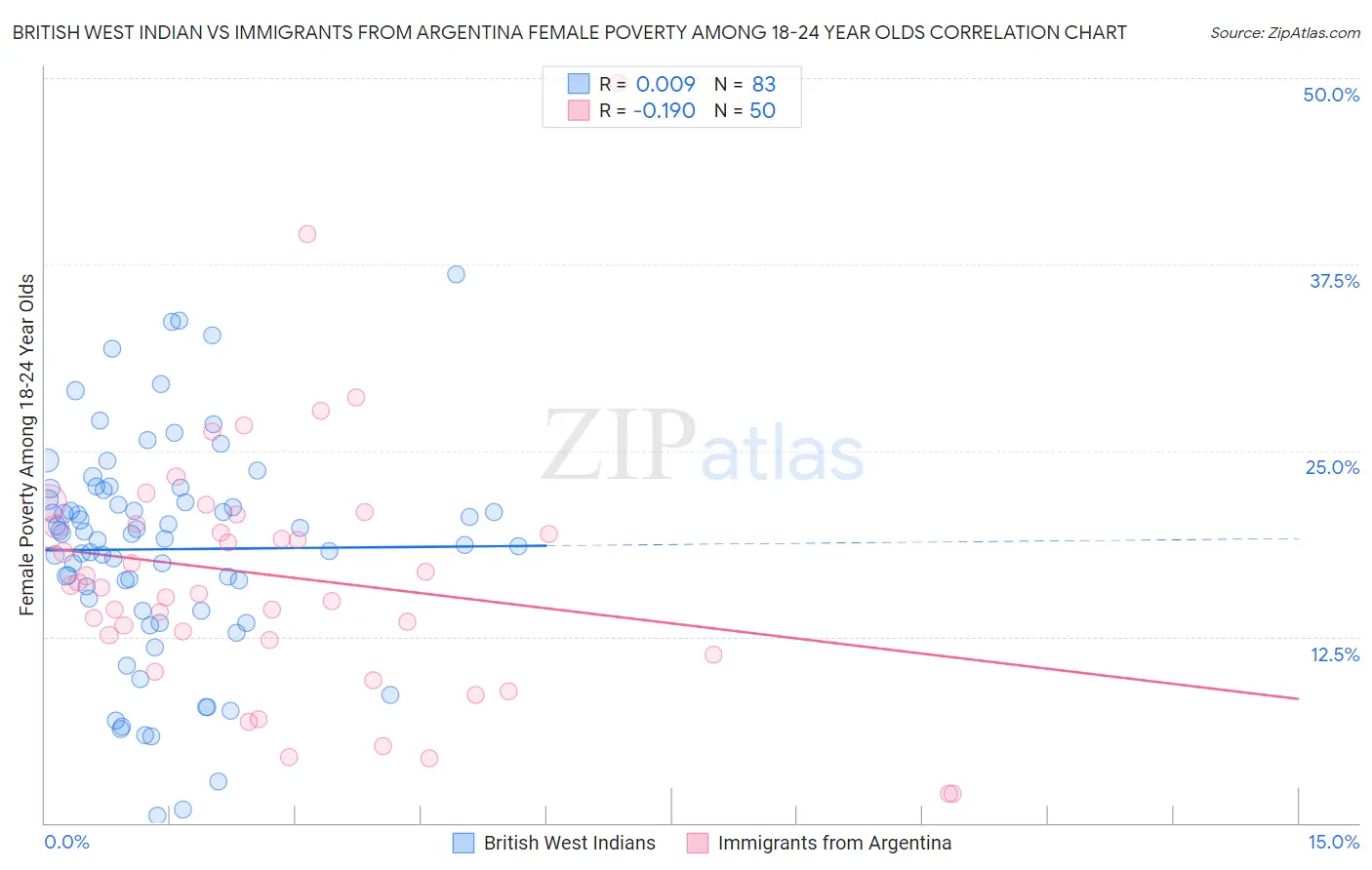 British West Indian vs Immigrants from Argentina Female Poverty Among 18-24 Year Olds