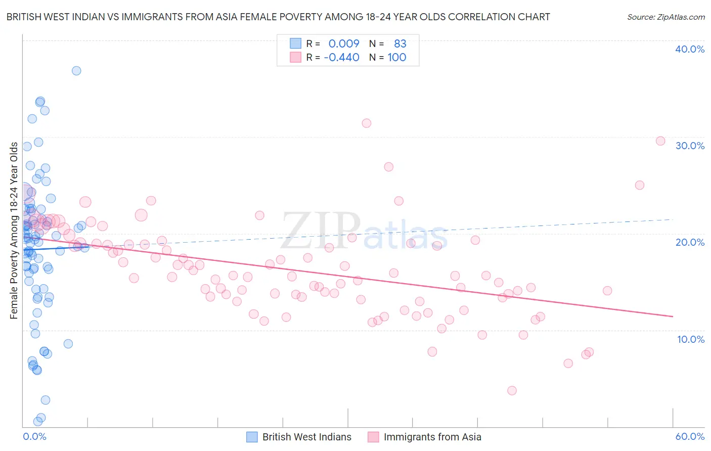 British West Indian vs Immigrants from Asia Female Poverty Among 18-24 Year Olds