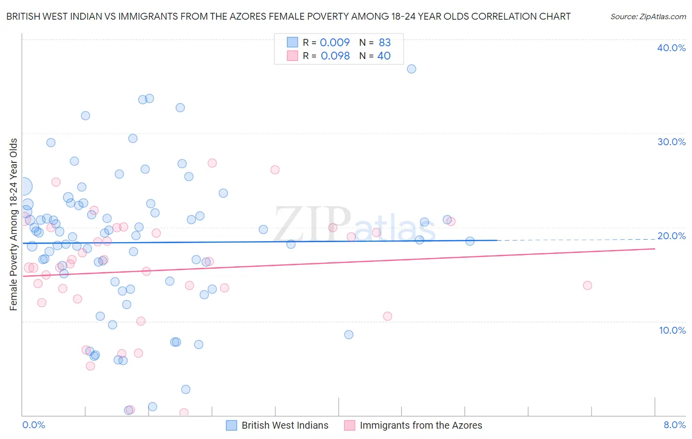 British West Indian vs Immigrants from the Azores Female Poverty Among 18-24 Year Olds