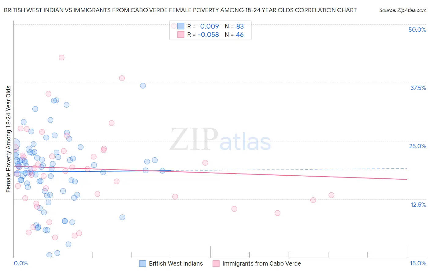 British West Indian vs Immigrants from Cabo Verde Female Poverty Among 18-24 Year Olds
