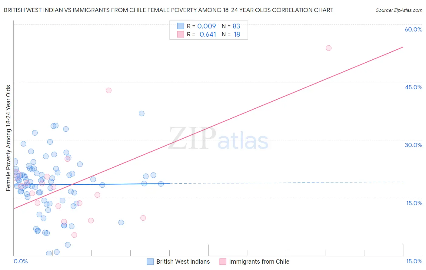 British West Indian vs Immigrants from Chile Female Poverty Among 18-24 Year Olds