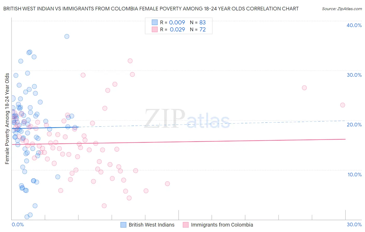 British West Indian vs Immigrants from Colombia Female Poverty Among 18-24 Year Olds