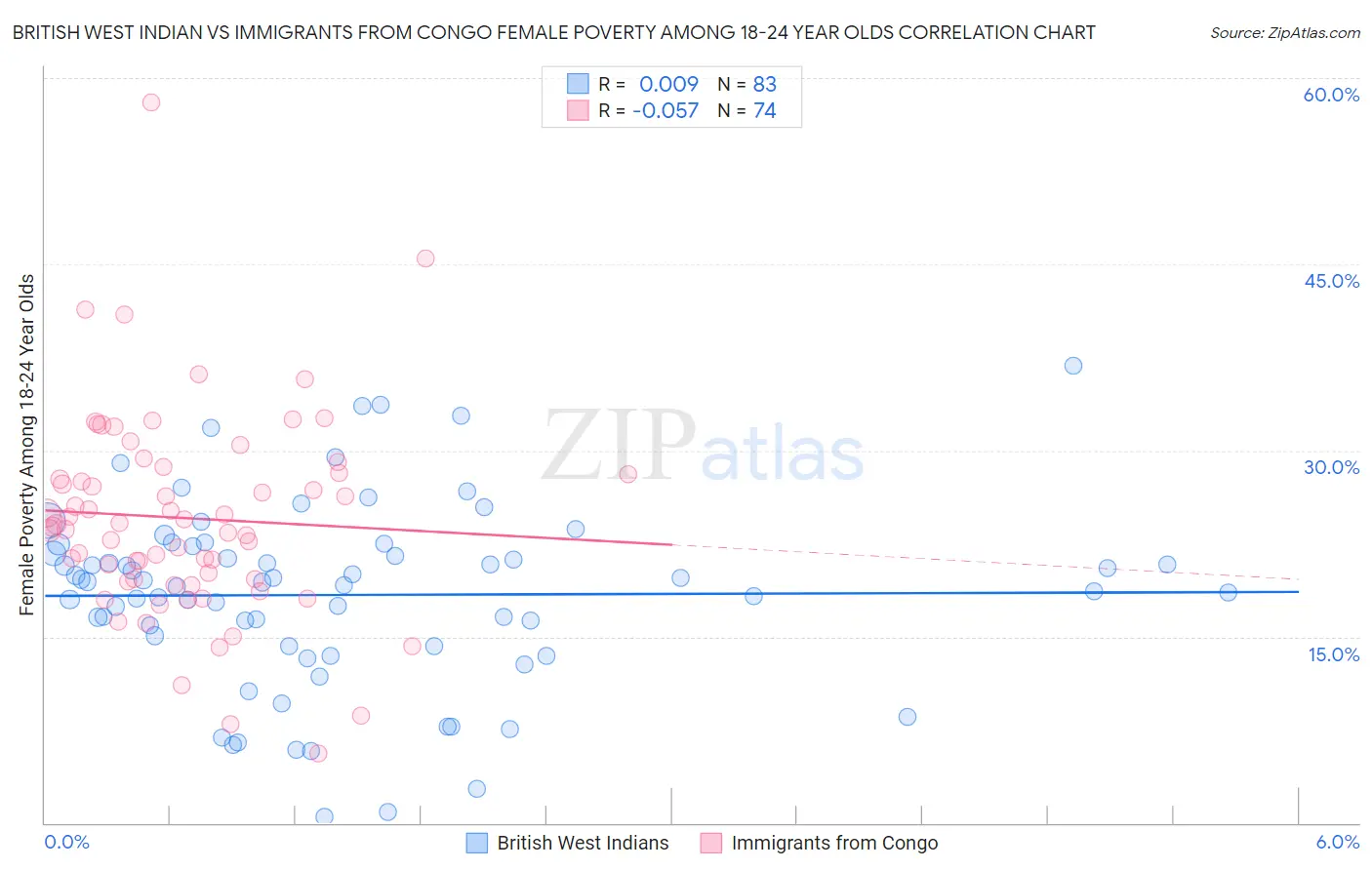 British West Indian vs Immigrants from Congo Female Poverty Among 18-24 Year Olds