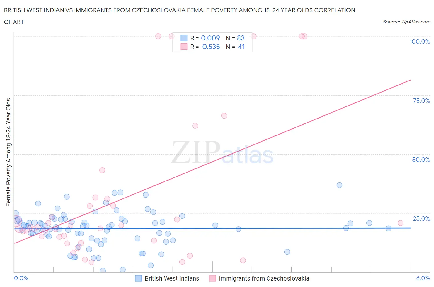 British West Indian vs Immigrants from Czechoslovakia Female Poverty Among 18-24 Year Olds