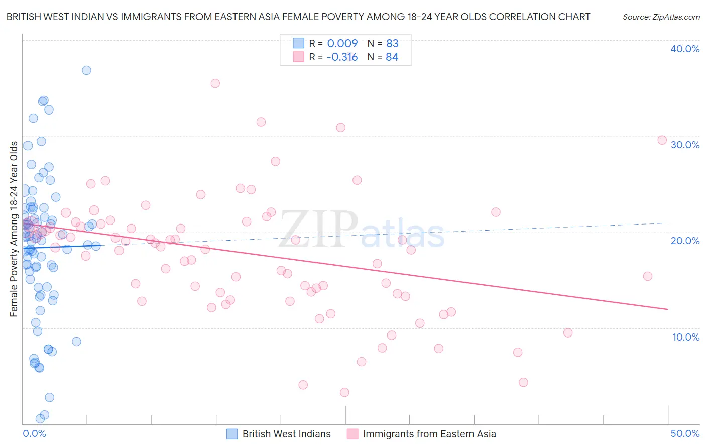 British West Indian vs Immigrants from Eastern Asia Female Poverty Among 18-24 Year Olds