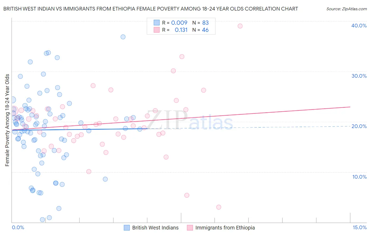 British West Indian vs Immigrants from Ethiopia Female Poverty Among 18-24 Year Olds