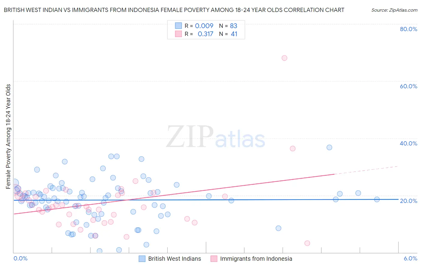 British West Indian vs Immigrants from Indonesia Female Poverty Among 18-24 Year Olds