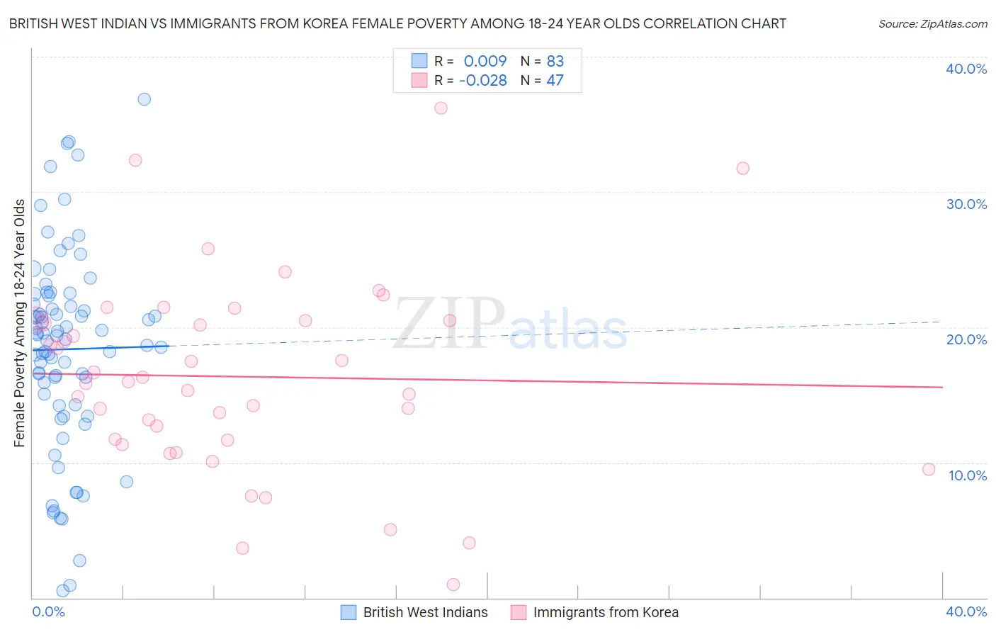 British West Indian vs Immigrants from Korea Female Poverty Among 18-24 Year Olds