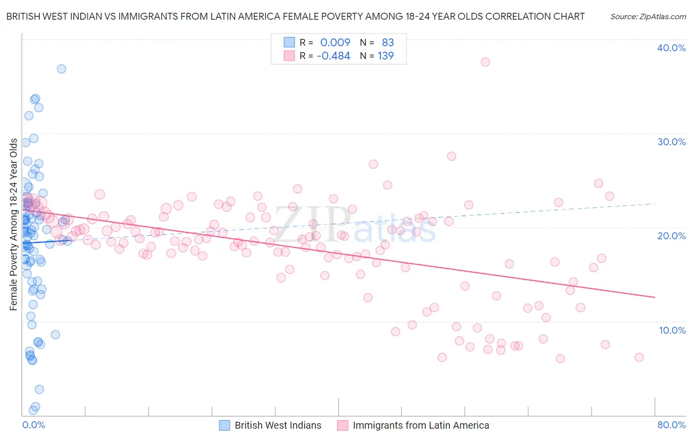 British West Indian vs Immigrants from Latin America Female Poverty Among 18-24 Year Olds