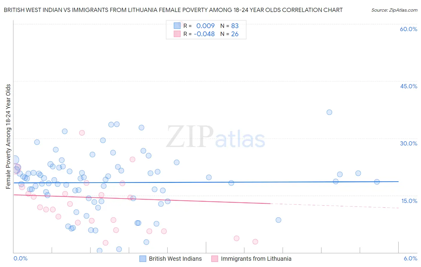 British West Indian vs Immigrants from Lithuania Female Poverty Among 18-24 Year Olds