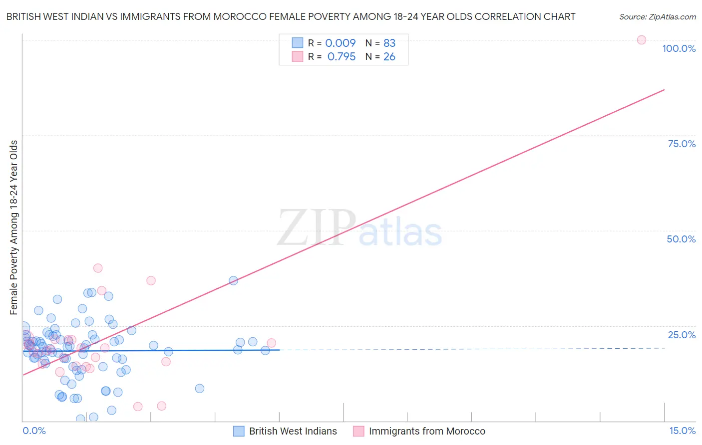 British West Indian vs Immigrants from Morocco Female Poverty Among 18-24 Year Olds