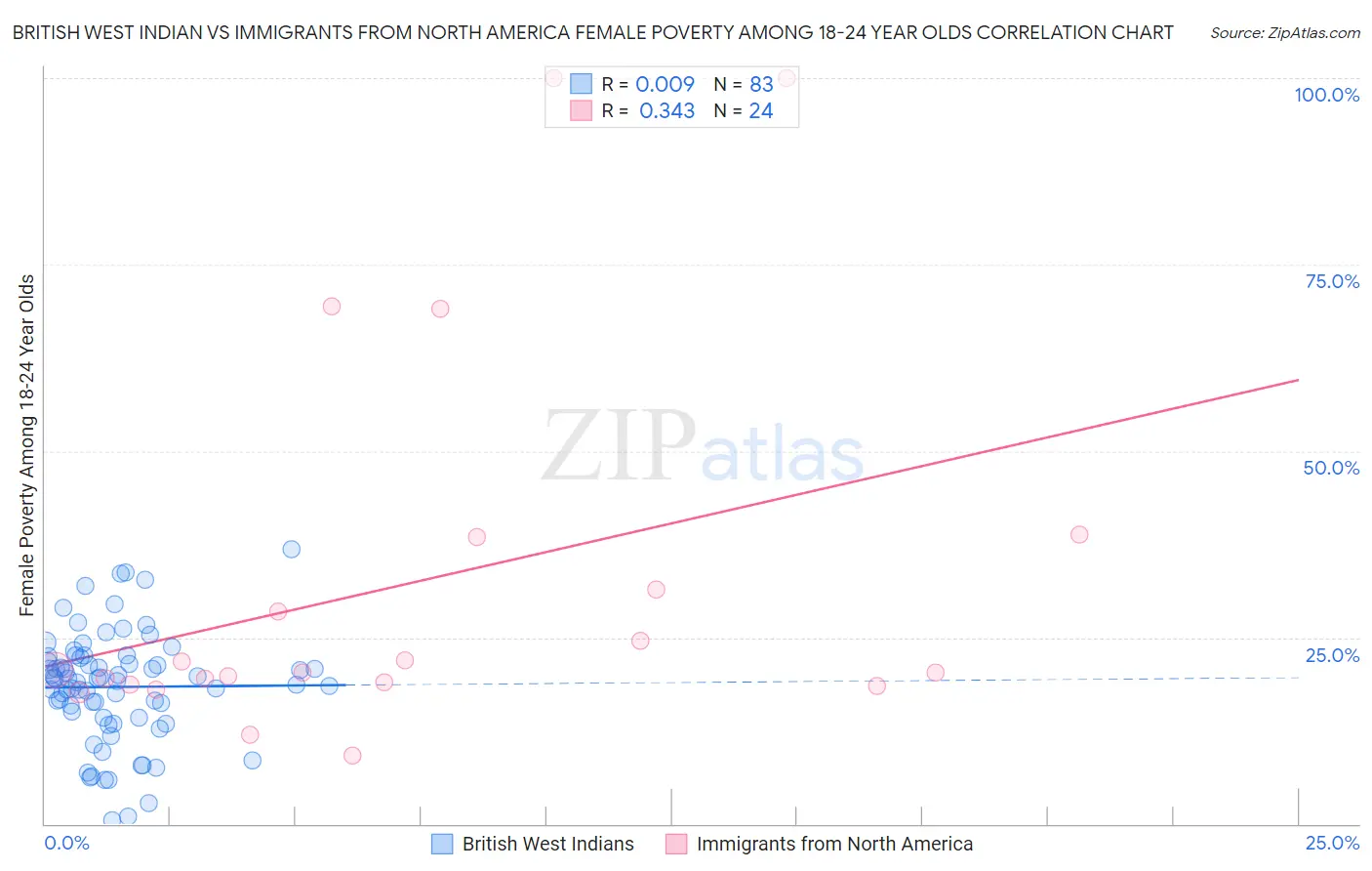 British West Indian vs Immigrants from North America Female Poverty Among 18-24 Year Olds