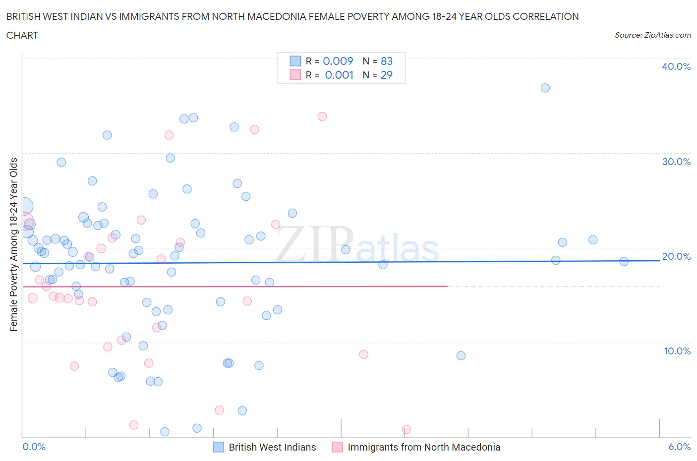British West Indian vs Immigrants from North Macedonia Female Poverty Among 18-24 Year Olds