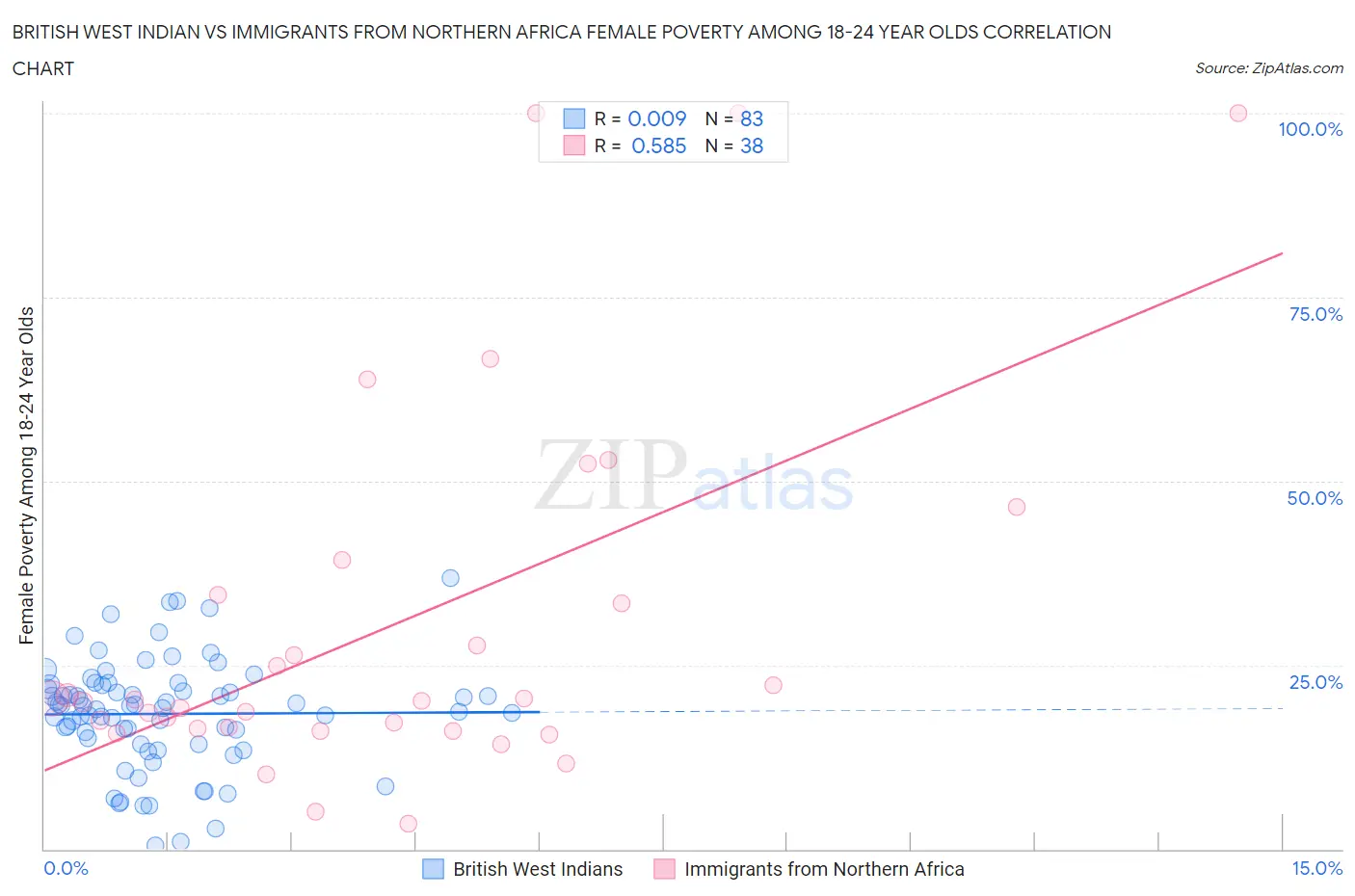 British West Indian vs Immigrants from Northern Africa Female Poverty Among 18-24 Year Olds