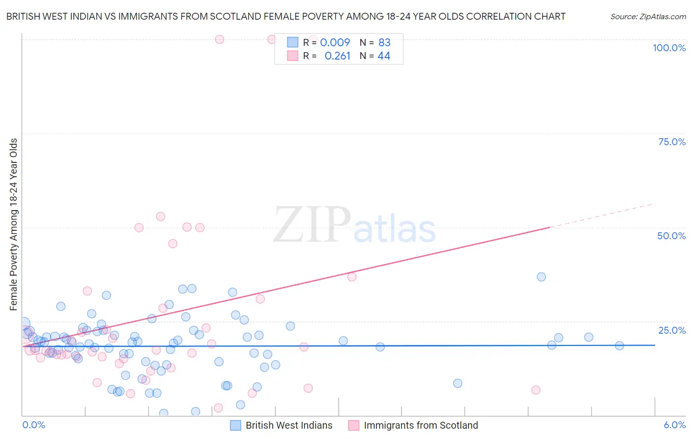 British West Indian vs Immigrants from Scotland Female Poverty Among 18-24 Year Olds