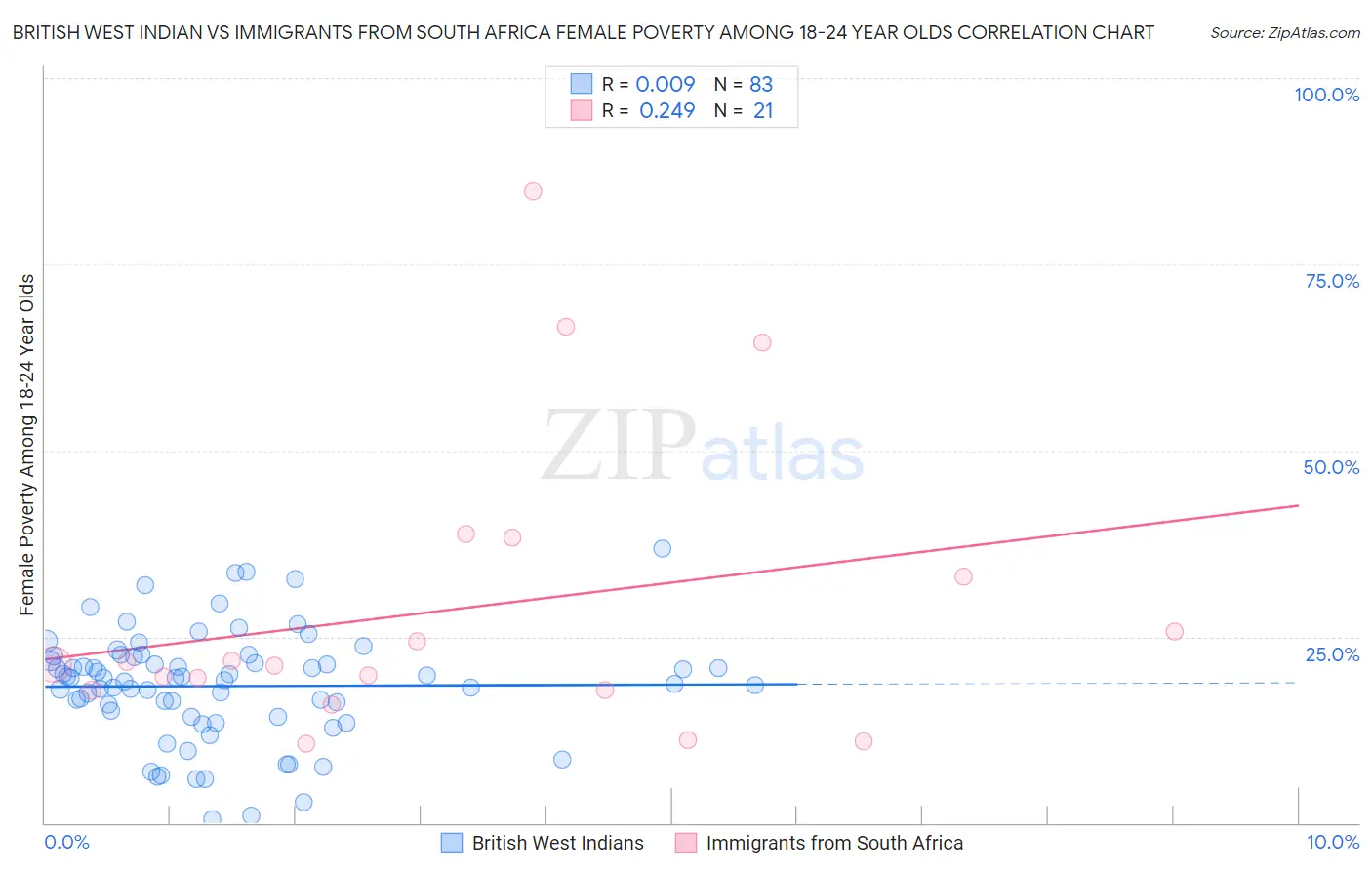 British West Indian vs Immigrants from South Africa Female Poverty Among 18-24 Year Olds