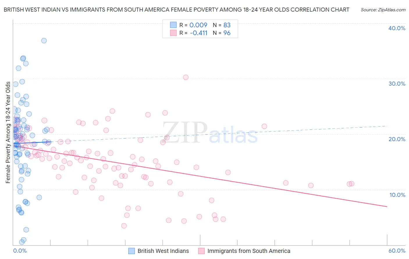 British West Indian vs Immigrants from South America Female Poverty Among 18-24 Year Olds