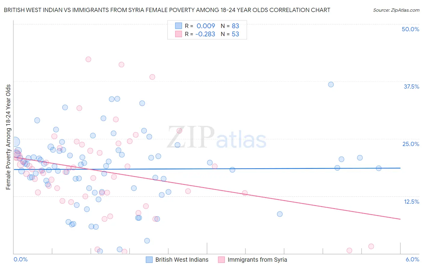 British West Indian vs Immigrants from Syria Female Poverty Among 18-24 Year Olds