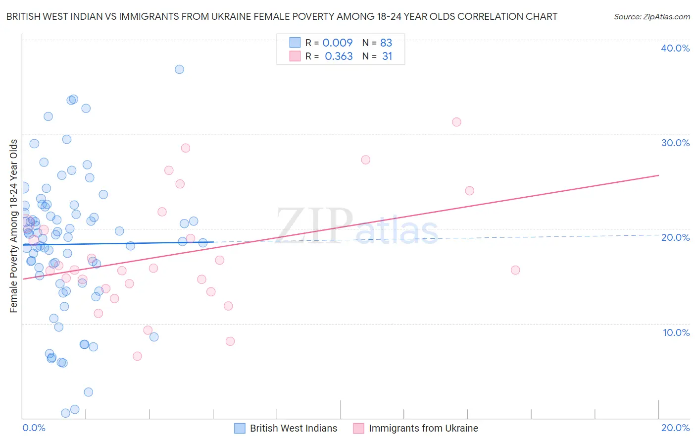 British West Indian vs Immigrants from Ukraine Female Poverty Among 18-24 Year Olds