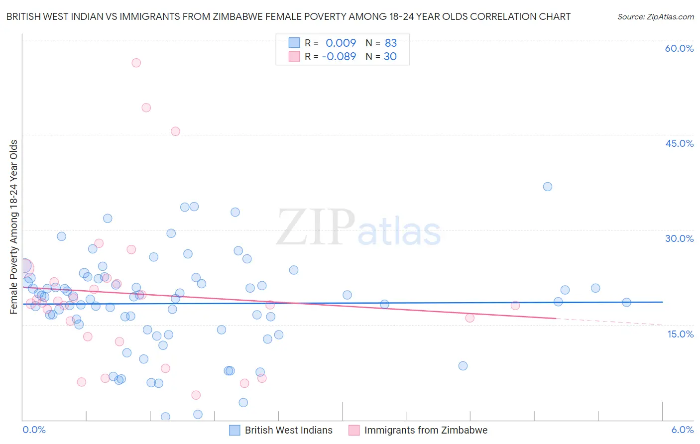 British West Indian vs Immigrants from Zimbabwe Female Poverty Among 18-24 Year Olds