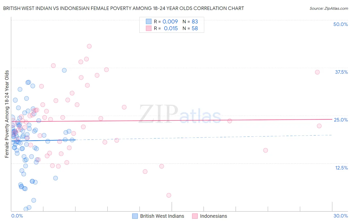 British West Indian vs Indonesian Female Poverty Among 18-24 Year Olds