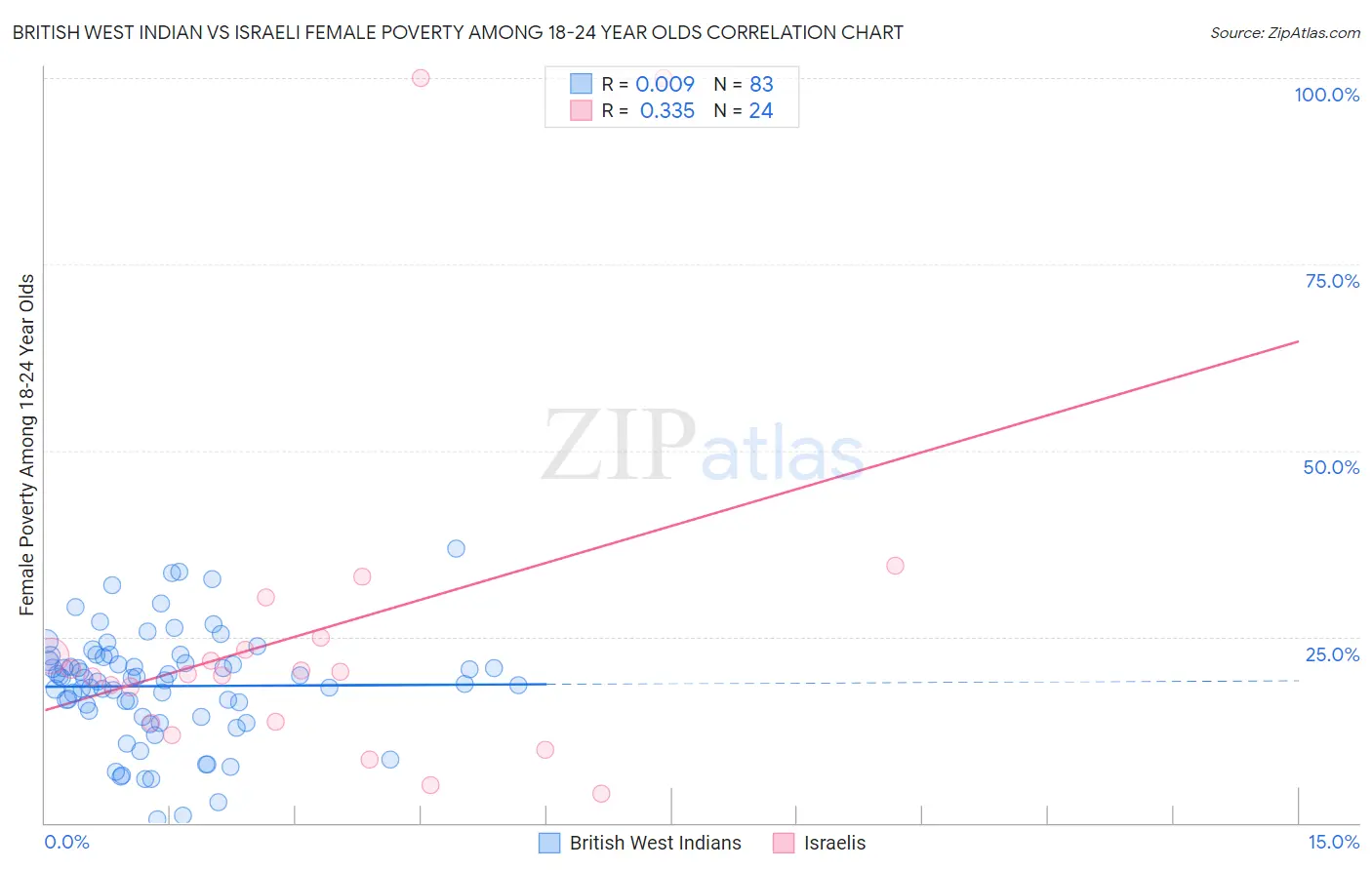 British West Indian vs Israeli Female Poverty Among 18-24 Year Olds