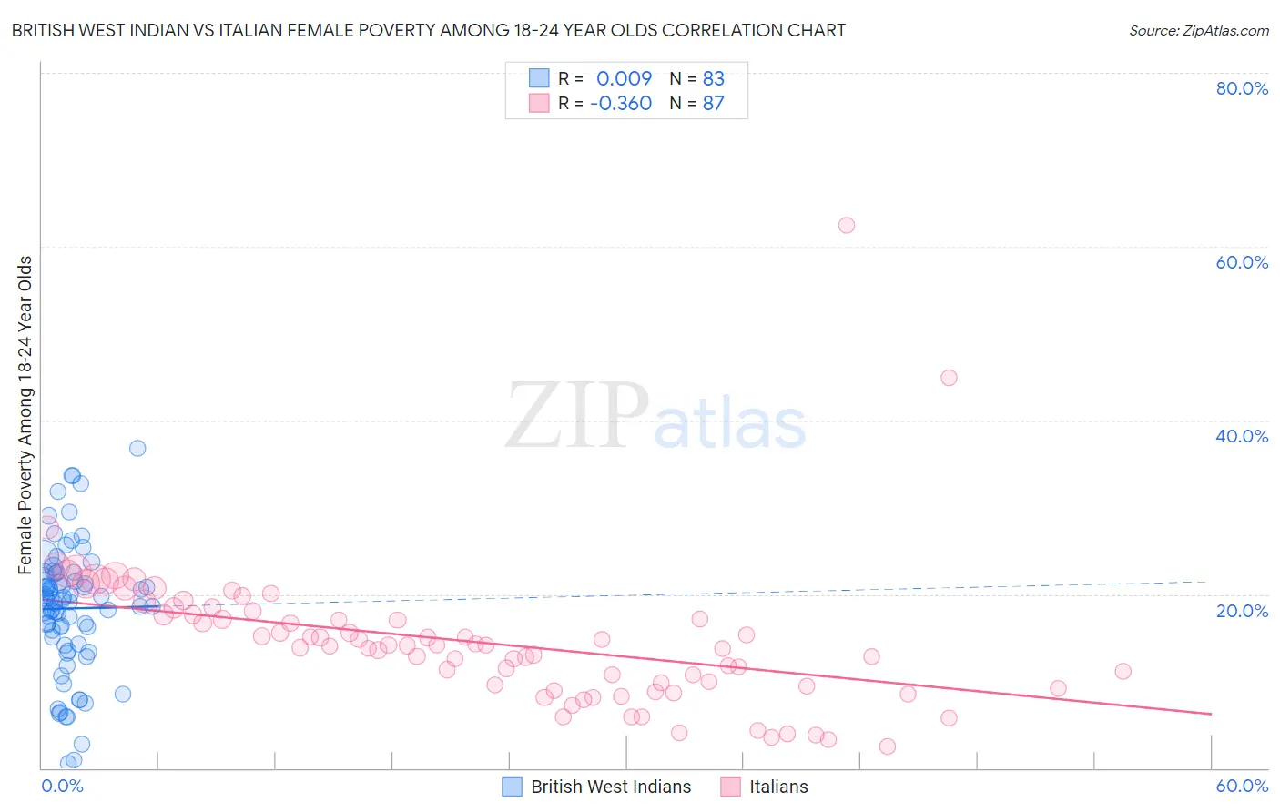 British West Indian vs Italian Female Poverty Among 18-24 Year Olds