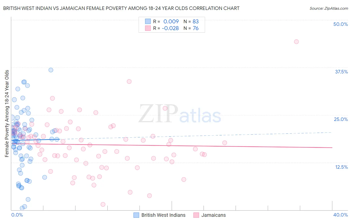 British West Indian vs Jamaican Female Poverty Among 18-24 Year Olds