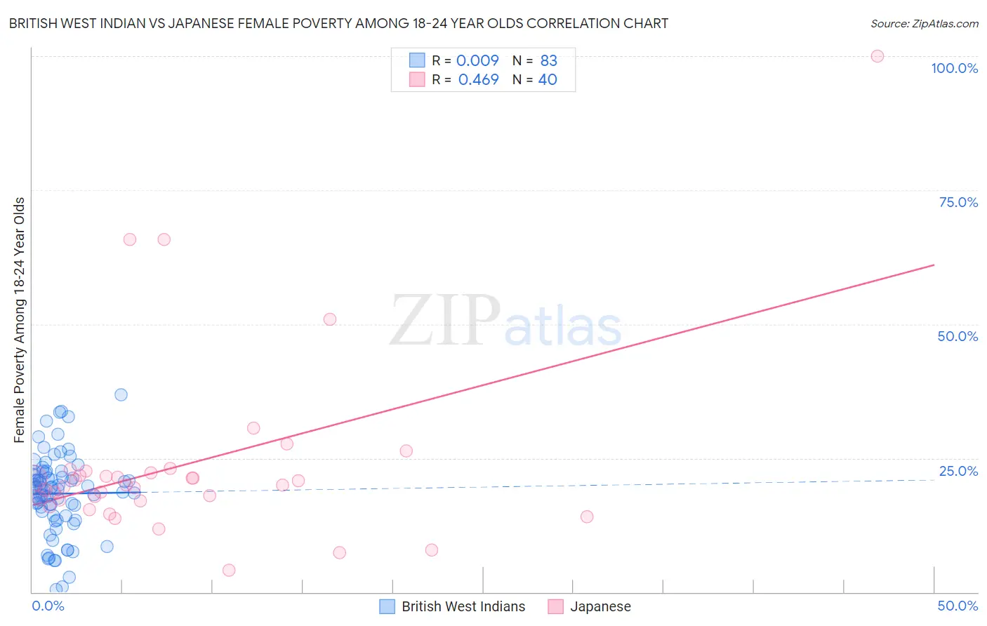 British West Indian vs Japanese Female Poverty Among 18-24 Year Olds