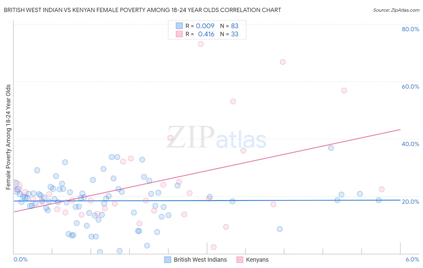 British West Indian vs Kenyan Female Poverty Among 18-24 Year Olds