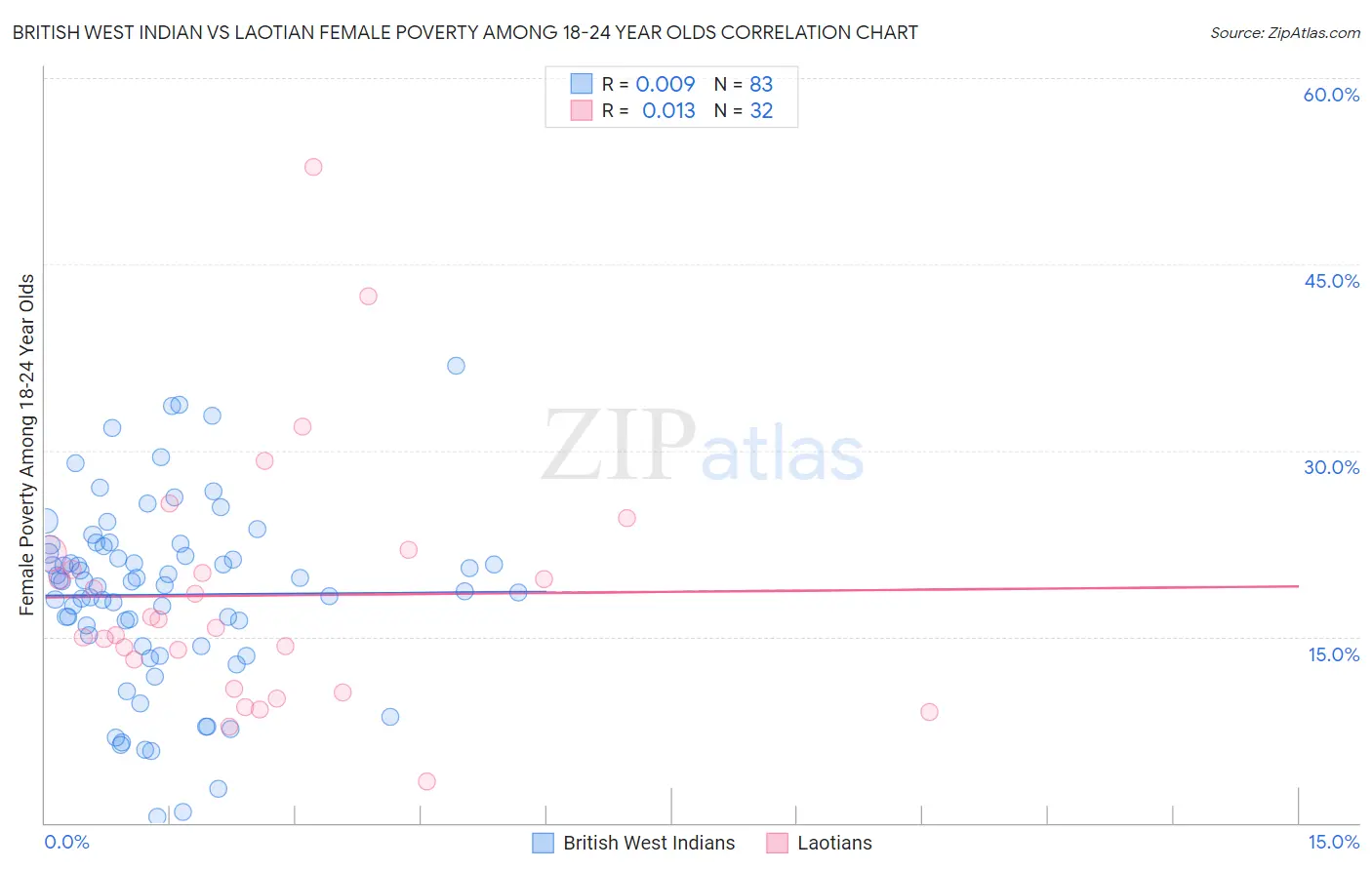 British West Indian vs Laotian Female Poverty Among 18-24 Year Olds