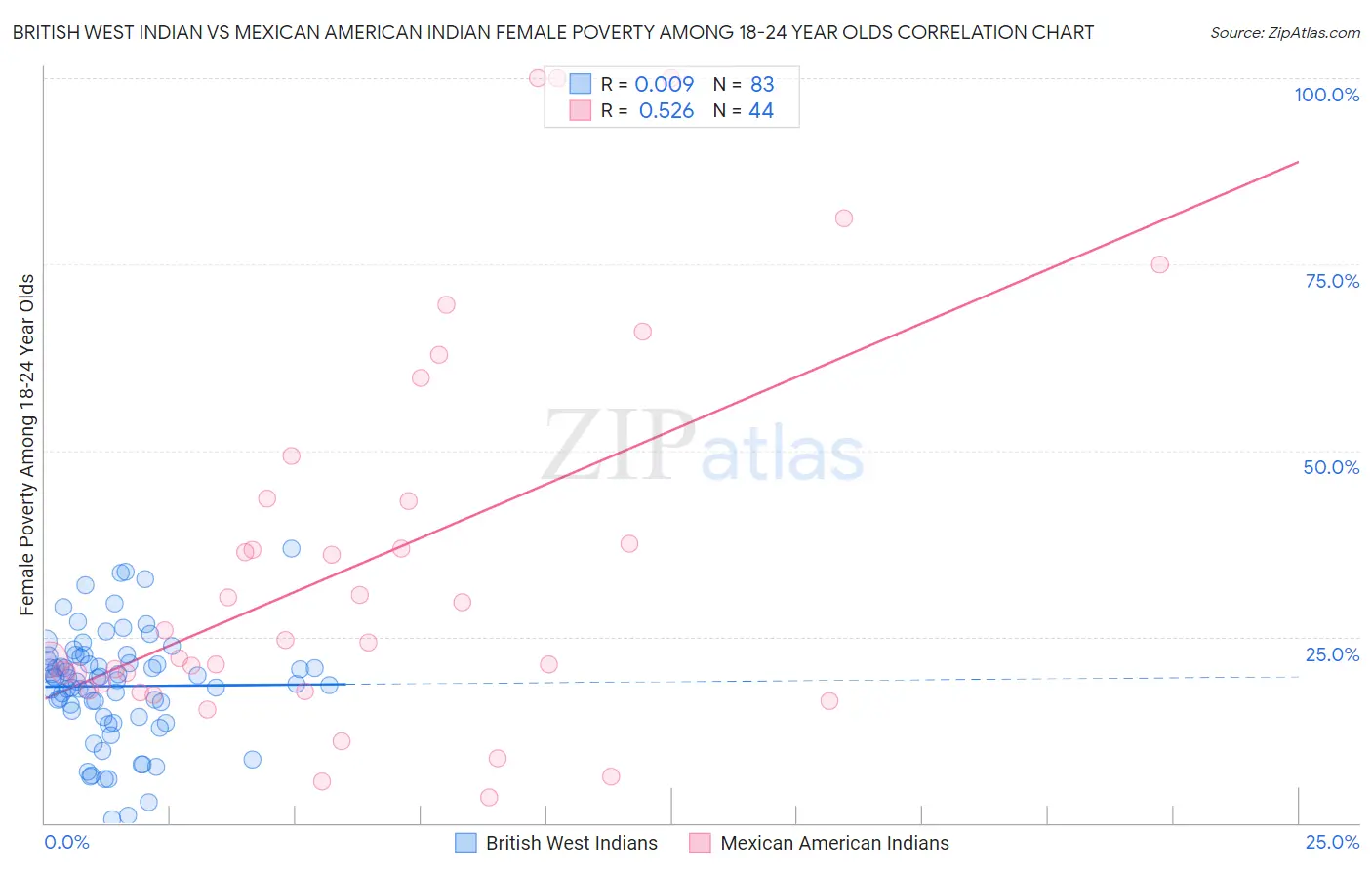 British West Indian vs Mexican American Indian Female Poverty Among 18-24 Year Olds