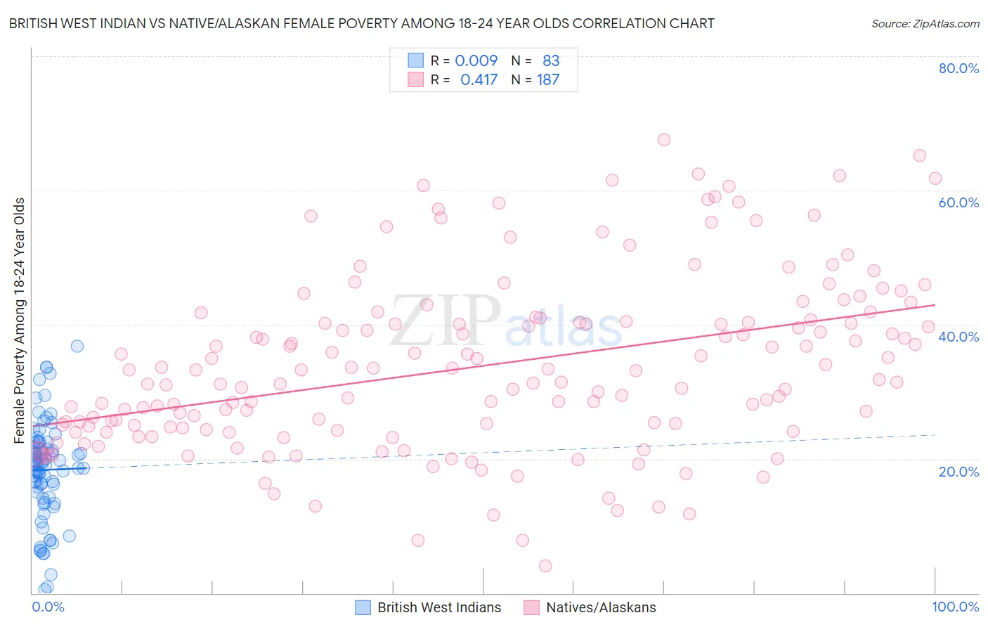 British West Indian vs Native/Alaskan Female Poverty Among 18-24 Year Olds