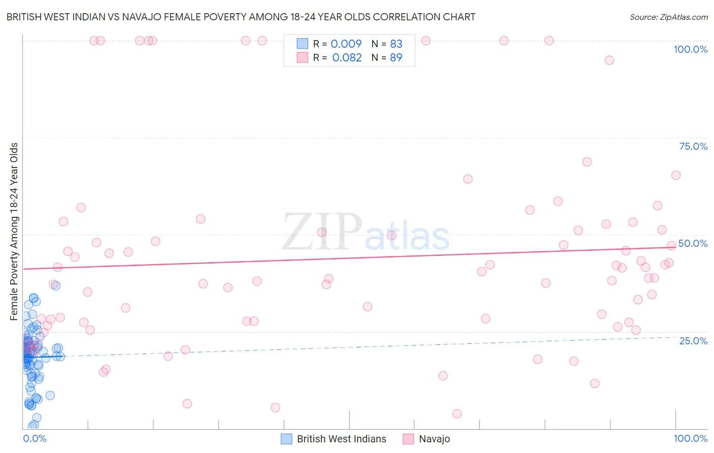 British West Indian vs Navajo Female Poverty Among 18-24 Year Olds