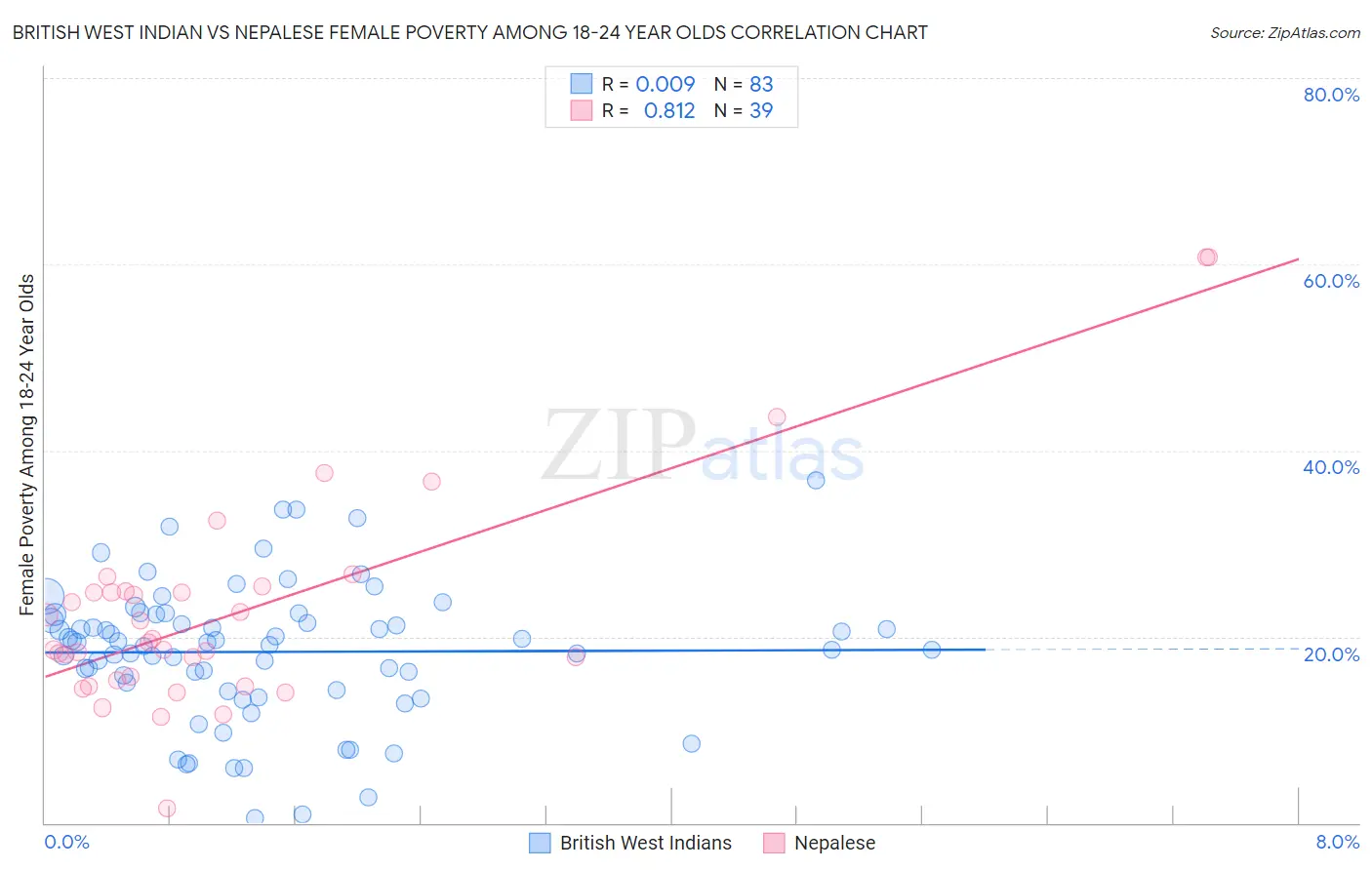 British West Indian vs Nepalese Female Poverty Among 18-24 Year Olds