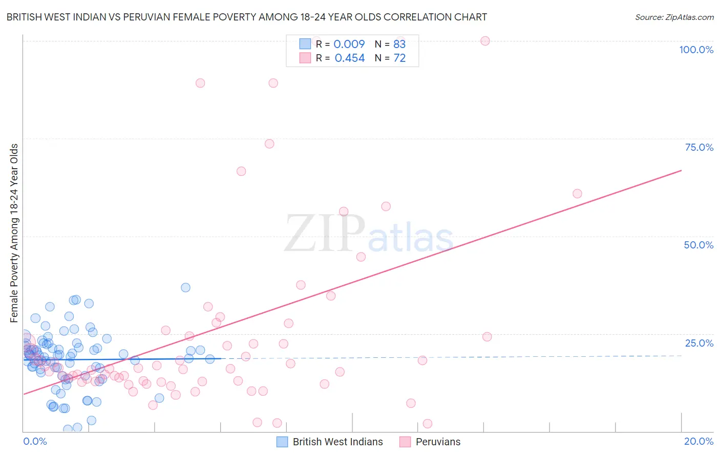 British West Indian vs Peruvian Female Poverty Among 18-24 Year Olds
